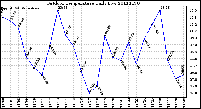 Milwaukee Weather Outdoor Temperature Daily Low