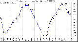 Milwaukee Weather Outdoor Temperature Monthly Low