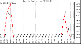 Milwaukee Weather Rain (By Day) (inches)