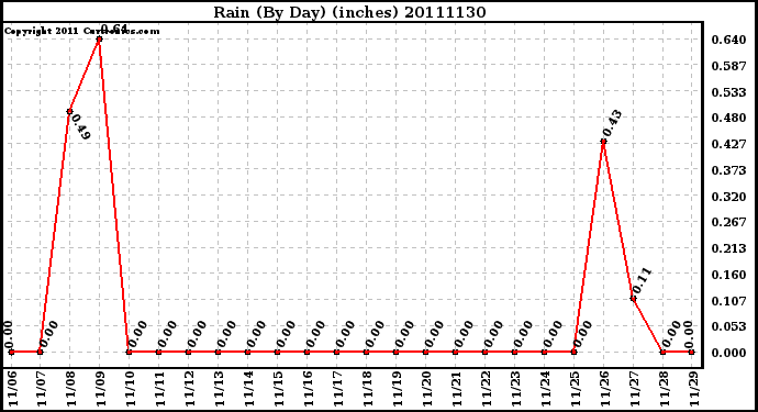 Milwaukee Weather Rain (By Day) (inches)