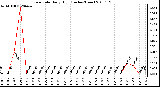 Milwaukee Weather Rain Rate Daily High (Inches/Hour)