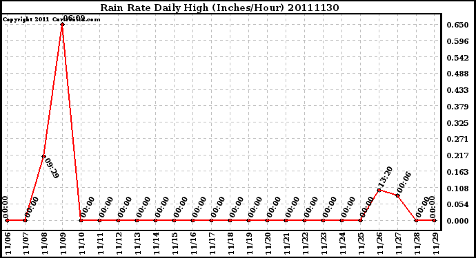 Milwaukee Weather Rain Rate Daily High (Inches/Hour)