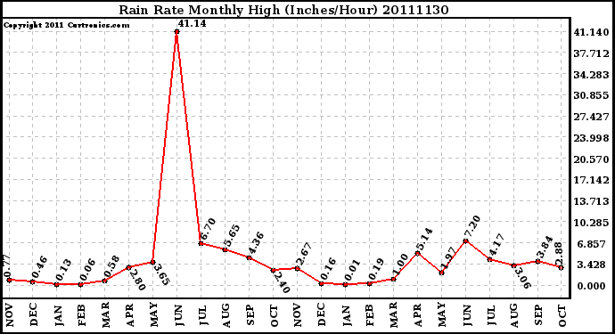 Milwaukee Weather Rain Rate Monthly High (Inches/Hour)