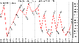 Milwaukee Weather Solar Radiation Daily High W/m2