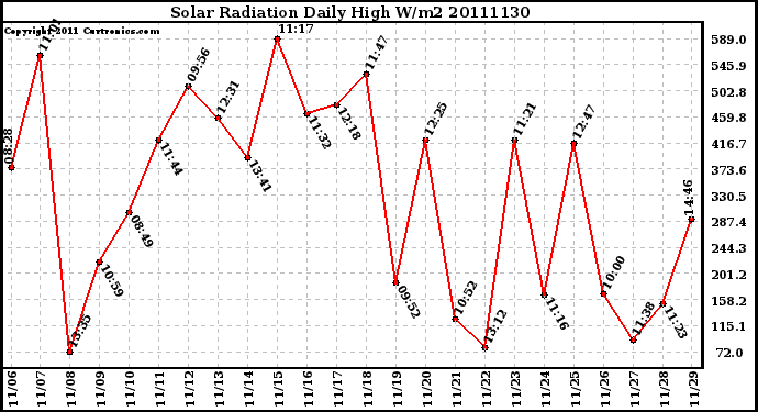 Milwaukee Weather Solar Radiation Daily High W/m2