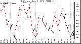 Milwaukee Weather THSW Index Daily High (F)