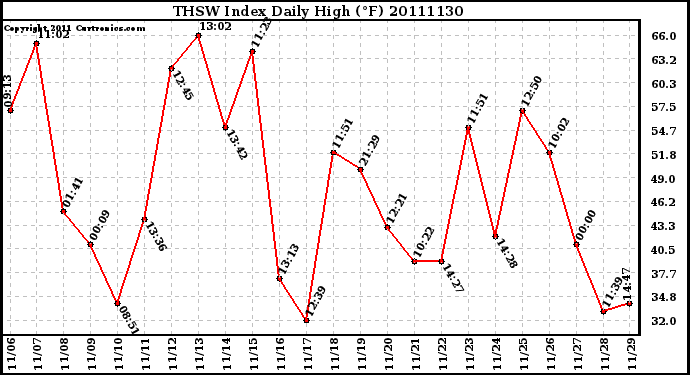 Milwaukee Weather THSW Index Daily High (F)