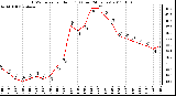 Milwaukee Weather THSW Index per Hour (F) (Last 24 Hours)