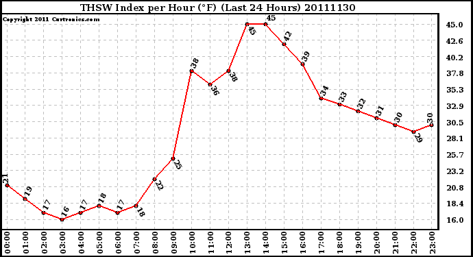 Milwaukee Weather THSW Index per Hour (F) (Last 24 Hours)