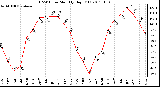 Milwaukee Weather THSW Index Monthly High (F)