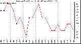 Milwaukee Weather Average Wind Speed (Last 24 Hours)