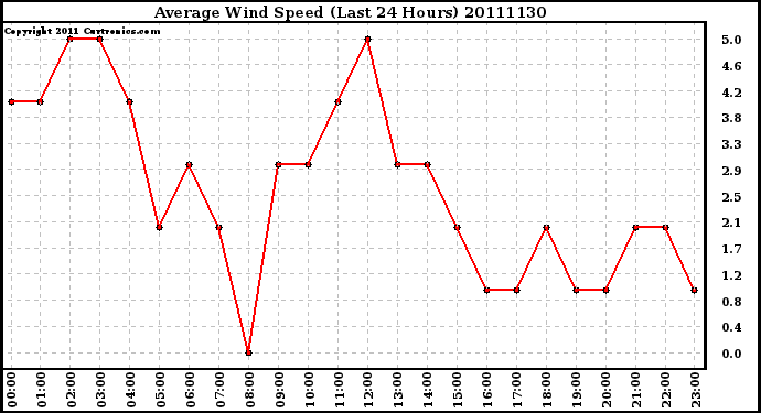 Milwaukee Weather Average Wind Speed (Last 24 Hours)