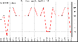 Milwaukee Weather Wind Direction (By Day)