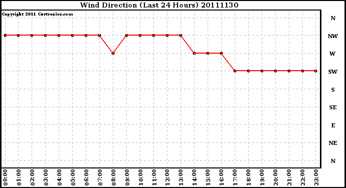 Milwaukee Weather Wind Direction (Last 24 Hours)