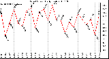 Milwaukee Weather Wind Speed Daily High