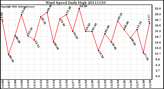 Milwaukee Weather Wind Speed Daily High