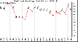 Milwaukee Weather Wind Speed Hourly High (Last 24 Hours)