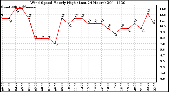 Milwaukee Weather Wind Speed Hourly High (Last 24 Hours)