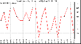 Milwaukee Weather Wind Daily High Direction (By Day)