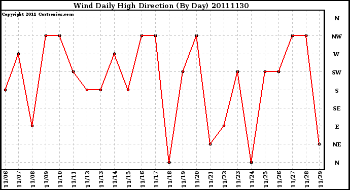 Milwaukee Weather Wind Daily High Direction (By Day)