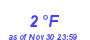 Milwaukee Weather Dewpoint High Low Month