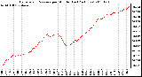 Milwaukee Weather Barometric Pressure per Minute (Last 24 Hours)