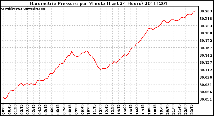 Milwaukee Weather Barometric Pressure per Minute (Last 24 Hours)