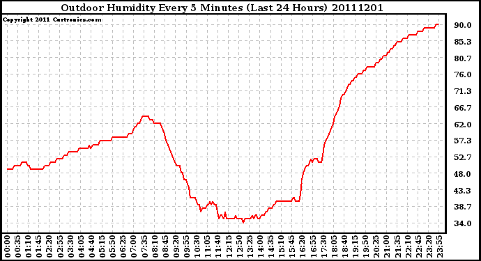 Milwaukee Weather Outdoor Humidity Every 5 Minutes (Last 24 Hours)