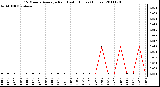 Milwaukee Weather 15 Minute Average Rain Last 6 Hours (Inches)