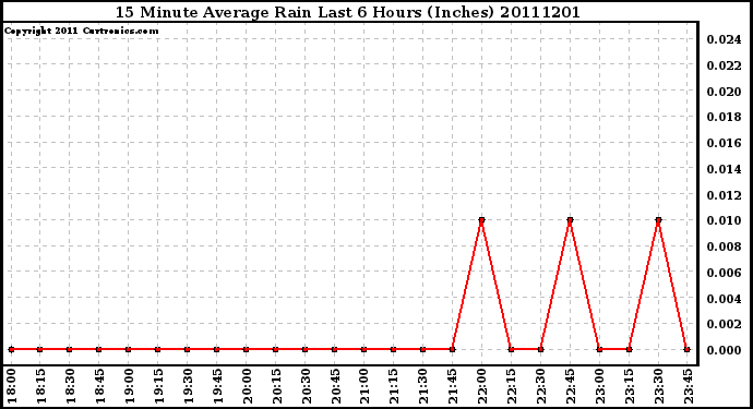 Milwaukee Weather 15 Minute Average Rain Last 6 Hours (Inches)