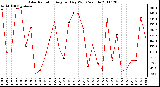 Milwaukee Weather Solar Radiation Avg per Day W/m2/minute