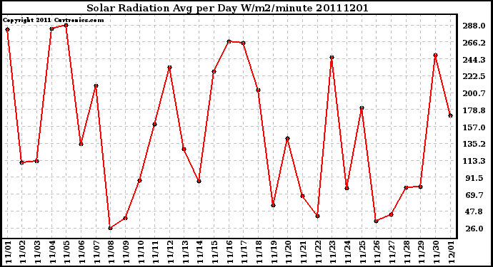 Milwaukee Weather Solar Radiation Avg per Day W/m2/minute