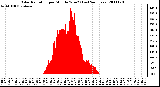 Milwaukee Weather Solar Radiation per Minute W/m2 (Last 24 Hours)