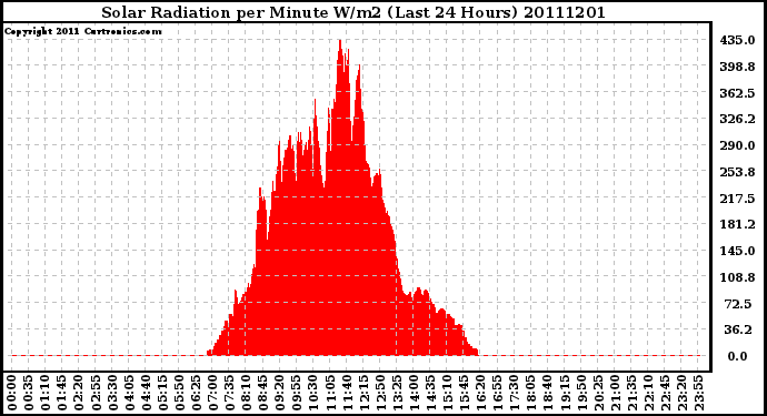 Milwaukee Weather Solar Radiation per Minute W/m2 (Last 24 Hours)