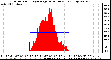 Milwaukee Weather Solar Radiation & Day Average per Minute W/m2 (Today)