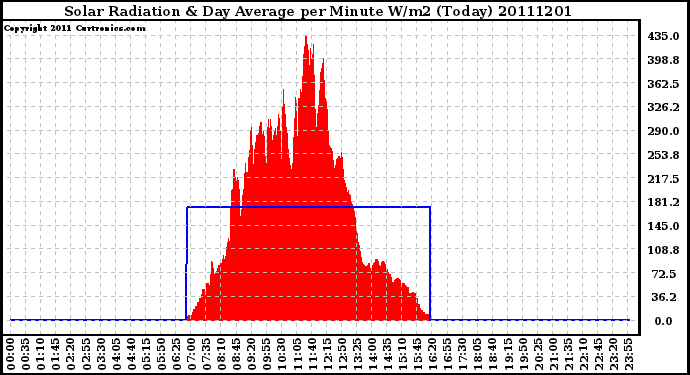 Milwaukee Weather Solar Radiation & Day Average per Minute W/m2 (Today)