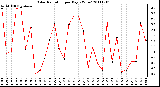 Milwaukee Weather Solar Radiation per Day KW/m2