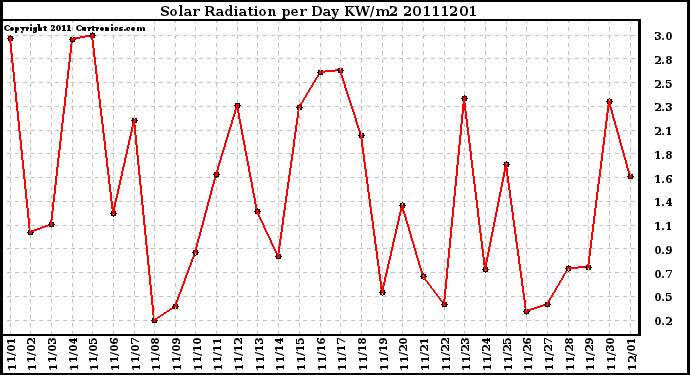 Milwaukee Weather Solar Radiation per Day KW/m2