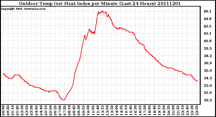 Milwaukee Weather Outdoor Temp (vs) Heat Index per Minute (Last 24 Hours)