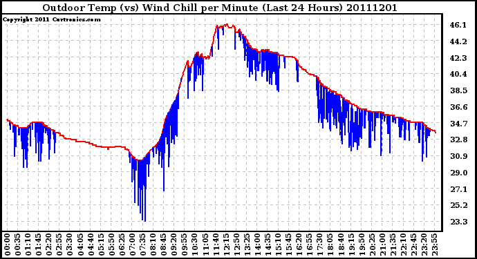 Milwaukee Weather Outdoor Temp (vs) Wind Chill per Minute (Last 24 Hours)