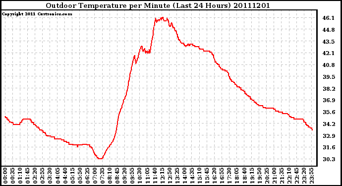 Milwaukee Weather Outdoor Temperature per Minute (Last 24 Hours)