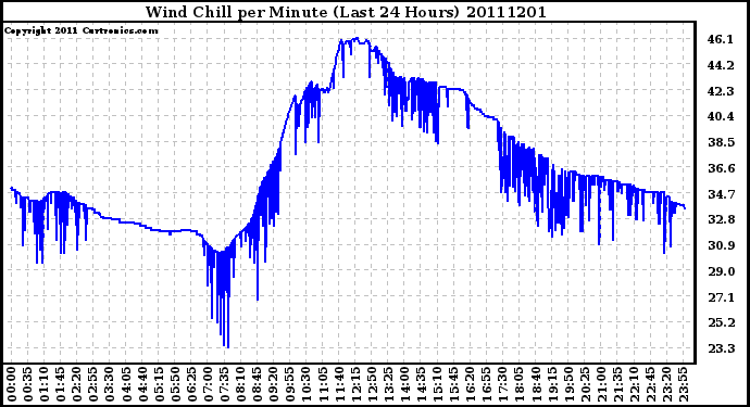 Milwaukee Weather Wind Chill per Minute (Last 24 Hours)