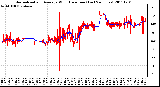 Milwaukee Weather Normalized and Average Wind Direction (Last 24 Hours)