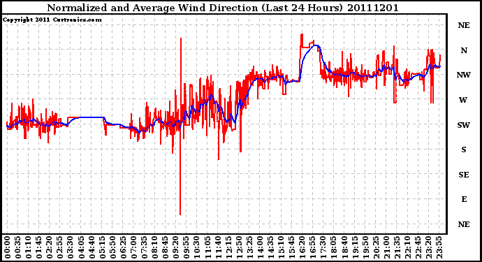 Milwaukee Weather Normalized and Average Wind Direction (Last 24 Hours)