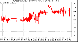 Milwaukee Weather Normalized Wind Direction (Last 24 Hours)