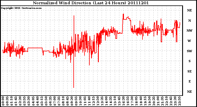 Milwaukee Weather Normalized Wind Direction (Last 24 Hours)