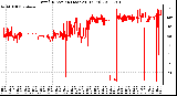 Milwaukee Weather Wind Direction (Last 24 Hours)