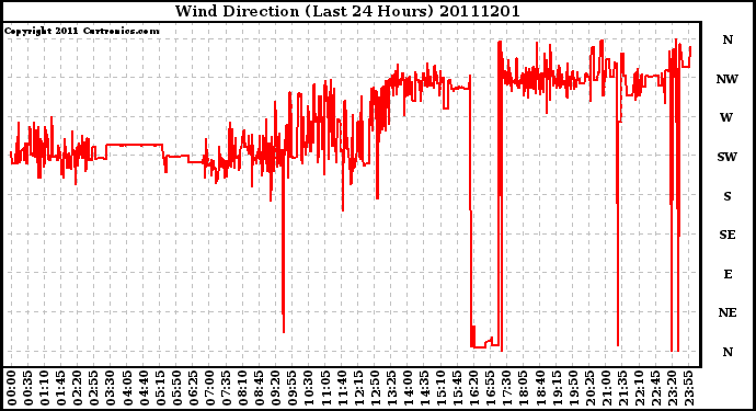 Milwaukee Weather Wind Direction (Last 24 Hours)