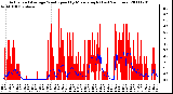 Milwaukee Weather Actual and Average Wind Speed by Minute mph (Last 24 Hours)