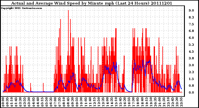 Milwaukee Weather Actual and Average Wind Speed by Minute mph (Last 24 Hours)